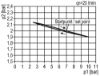 Afbeeldingen van Drukregelaar G½" 10bar met manometer 50MM BG3